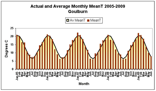 Figure 2. Average daily maximum, minimum and mean daily temperatures and anomalies from the 1975-2004 long-term mean for Gouburn.