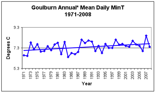 Figure 3. Long term trends in average daily maximum and minimum temperatures at Goulburn, 1971-2007.  