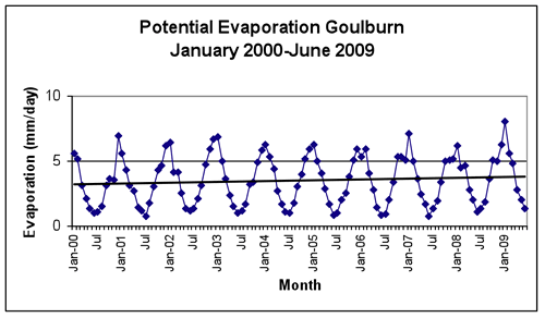 Figure 4: Monthly Potential Evaporation at Goulburn January 2000-June 2009 