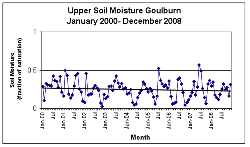 Figure 5: Upper and Lower Soil Moisture Profiles for Goulburn 2000-2008 
