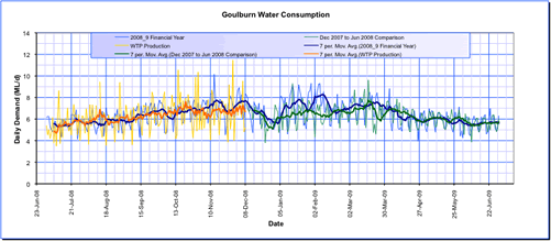 Figure 4. Goulburn water consumption June 2008 to June 2009