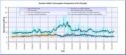 Figure 3. Water use by sector in Goulburn-Mulwaree Council