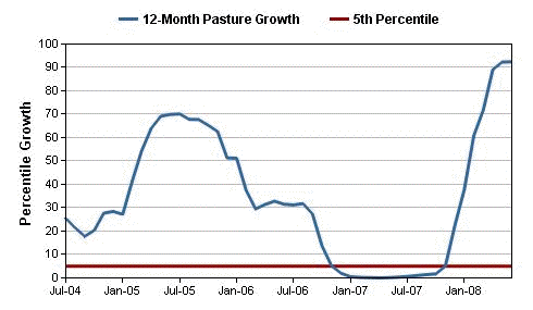 Figure 6: Pasture growth in the Gundagai for the period 2004 to 2008