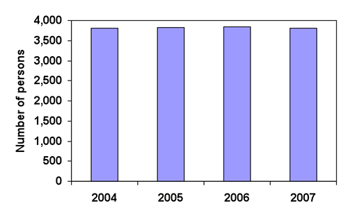 Figure 1. Population growth, Gundagai Shire, 2004 to 2007