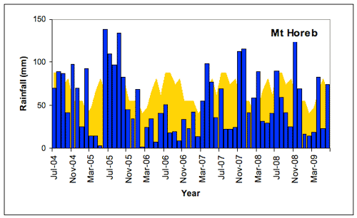 Figure 1. Mt Horeb monthly rainfall totals (blue bars) compared with the long-term monthly mean rainfall shown in yellow (all in mm) July 2004-June 2009.