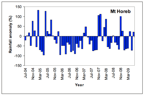 Figure 2. Mt Horeb monthly rainfall totals expressed as percentage anomalies, or deviations from the long-term monthly average, July 2004-June 2009.