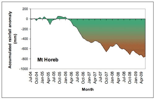 Figure 3. Accumulated Mt Horeb monthly rainfall totals (in mm), expressed as anomalies (differences between the actual amount of rainfall that accumulated from month to month during the period July 2004-June 2009, and the amount that would have accumulated if average rainfall had been received each month).