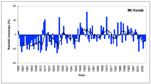 Figure 4. Annual (July-June) rainfall at Mt Horeb from 1893/4 to 2008/9 depicted as deviations from the long-term mean. A 5-year running mean is superimposed to highlight wetter and drier periods. [Deviations were calculated as the difference between the rainfall for each year and the mean for the period 1961-1990 (scale in mm).] 