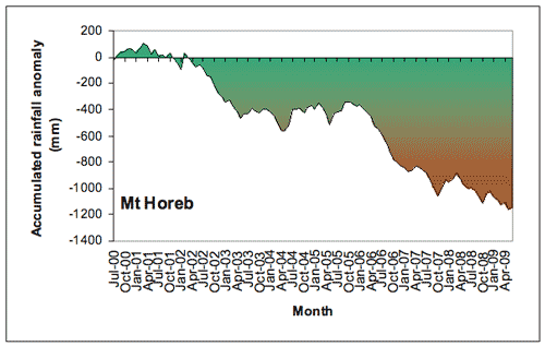Figure 5. Accumulated Mt Horeb monthly rainfall totals (in mm), expressed as anomalies (differences between the actual amount of rainfall that accumulated from month to month during the period July 2000-June 2009, and the amount that would have accumulated if average rainfall had been received each month). 