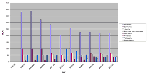 Figure 2. Total water use by sector – Gundagai Shire Council area
