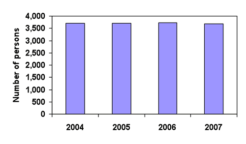 Figure 1. Population growth, Harden Shire, 2004 to 2007