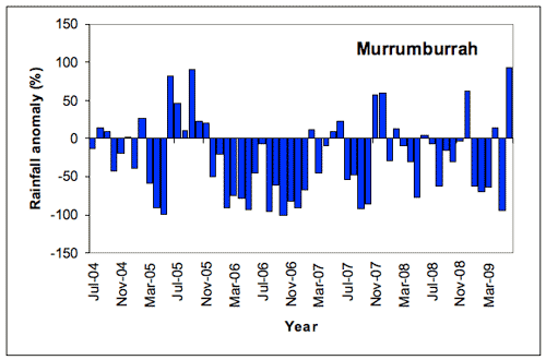 Figure 2. Murrumburrah monthly rainfall totals expressed as percentage anomalies, or deviations from the long-term monthly average, July 2004-June 2009.