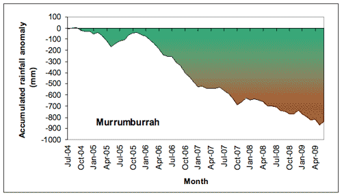 Figure 3. Accumulated Murrumburrah monthly rainfall totals (in mm), expressed as anomalies (differences between the actual amount of rainfall that accumulated from month to month during the period July 2004-June 2009, and the amount that would have accumulated if average rainfall had been received each month). 