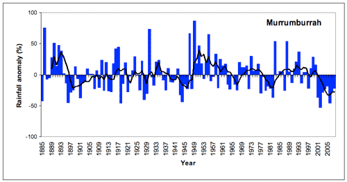 Figure 4. Annual (July-June) rainfall at Murrumburrah from 1887/8 to 2008/9 depicted as deviations from the long-term mean. A 5-year running mean is superimposed to highlight wetter and drier periods. [Deviations were calculated as the difference between the rainfall for each year and the mean for the period 1961-1990 (scale in mm).] 
