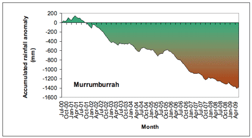 Figure 5. Accumulated Murrumburrah monthly rainfall totals (in mm), expressed as anomalies (differences between the actual amount of rainfall that accumulated from month to month during the period July 2000-June 2009, and the amount that would have accumulated if average rainfall had been received each month). 