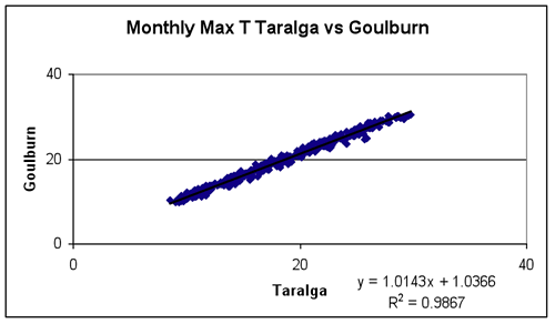 Figure 1: Scatter diagrams for overlapping mean monthly maximum and minimum temperatures between Taralga and Goulburn for the period 1971-2008 