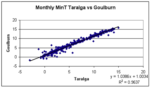 Figure 1: Scatter diagrams for overlapping mean monthly maximum and minimum temperatures between Taralga and Goulburn for the period 1971-2008 
