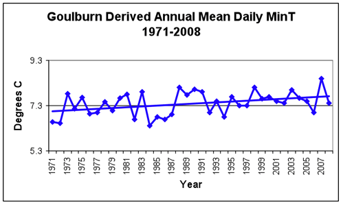 Figure 2: Comparison of the original and derived data sets of mean monthly maximum and minimum temperatures for Goulburn 