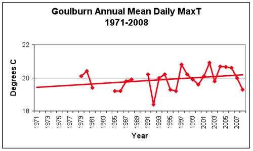 Figure 2: Comparison of the original and derived data sets of mean monthly maximum and minimum temperatures for Goulburn 