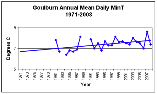 Figure 2: Comparison of the original and derived data sets of mean monthly maximum and minimum temperatures for Goulburn 