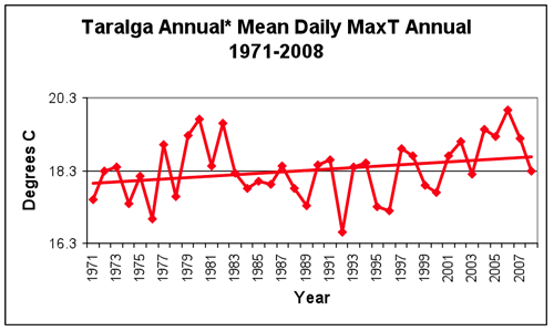 Figure 3: Comparison of the original and derived data sets of mean monthly maximum and minimum temperatures for Taralga 