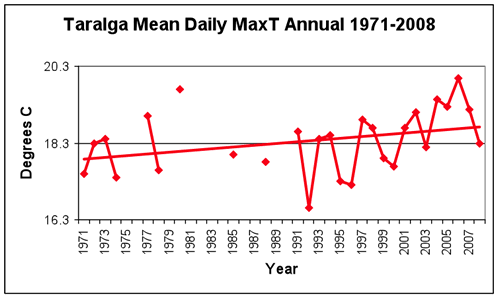 Figure 3: Comparison of the original and derived data sets of mean monthly maximum and minimum temperatures for Taralga 