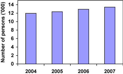 Figure 1. Population growth, Palerang Council area, 2004 to 2007