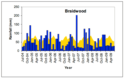 Figure 1. Braidwood (a) and Gidleigh (b) monthly rainfall totals (blue bars) compared with the long-term monthly mean rainfall shown in yellow (all in mm) July 2004-June 2009.