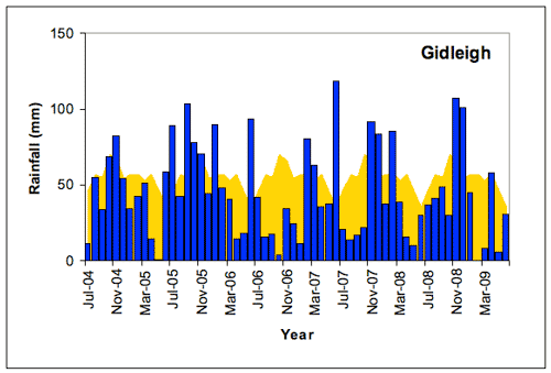 Figure 1. Braidwood (a) and Gidleigh (b) monthly rainfall totals (blue bars) compared with the long-term monthly mean rainfall shown in yellow (all in mm) July 2004-June 2009.