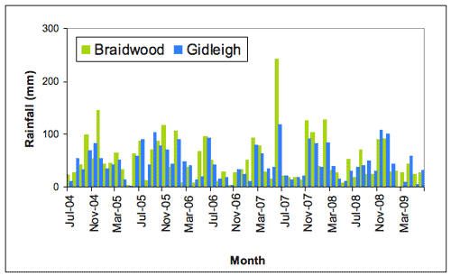 Figure 2. Monthly rainfall at Braidwood (green) and Gidleigh (blue) (mm) for the period July 2004-June 2009.