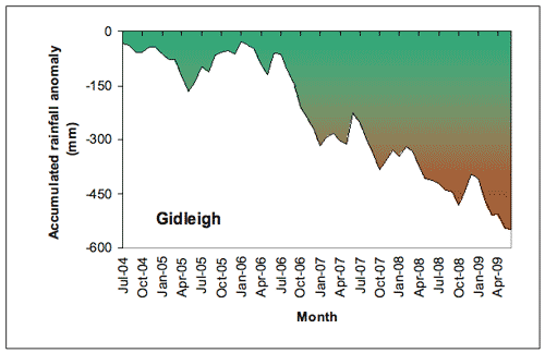 Figure 4. Accumulated Braidwood (a) and Gidleigh (b) monthly rainfall totals (in mm), expressed as anomalies (differences between the actual amount of rainfall that accumulated from month to month during the period July 2004-June 2009, and the amount that would have accumulated if average rainfall had been received each month). 