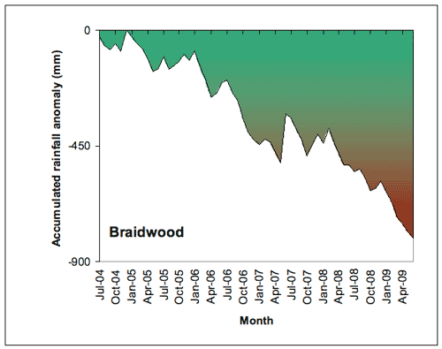 Figure 4. Accumulated Braidwood (a) and Gidleigh (b) monthly rainfall totals (in mm), expressed as anomalies (differences between the actual amount of rainfall that accumulated from month to month during the period July 2004-June 2009, and the amount that would have accumulated if average rainfall had been received each month). 