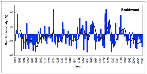 Figure 5. Annual (July-June) rainfall at Braidwood from 1885/6 to 2008/9 depicted as deviations from the long-term mean. A 5-year running mean is superimposed to highlight wetter and drier periods. [Deviations were calculated as the difference between the rainfall for each year and the mean for the period 1961-1990 (scale in mm).] 