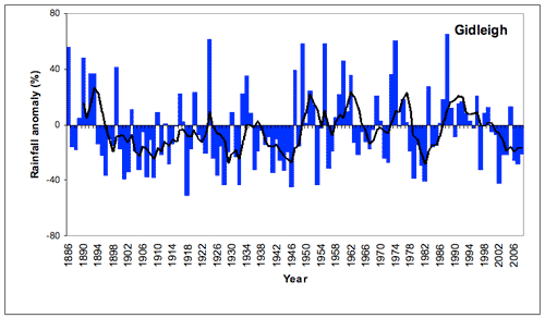 Figure 6. Annual (July-June) rainfall at Gidleigh from 1885/6 to 2008/9 depicted as deviations from the long-term mean. A 5-year running mean is superimposed to highlight wetter and drier periods. [Deviations were calculated as the difference between the rainfall for each year and the mean for the period 1961-1990 (scale in mm).] 