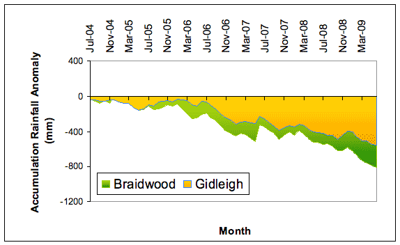 Figure 7. Comparison of accumulated monthly totals between Braidwood and Gidleigh (in mm), expressed as anomalies (differences between the actual amount of rainfall that accumulated from month to month during the period July 2004-June 2009 (a) and July 2000-June 2009 (b), and the amount that would have accumulated if average rainfall had been received each month where the averages are based on the 1961-1990 period.) 