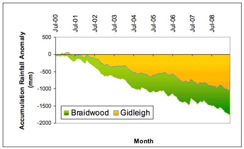 Figure 7. Comparison of accumulated monthly totals between Braidwood and Gidleigh (in mm), expressed as anomalies (differences between the actual amount of rainfall that accumulated from month to month during the period July 2004-June 2009 (a) and July 2000-June 2009 (b), and the amount that would have accumulated if average rainfall had been received each month where the averages are based on the 1961-1990 period.) 