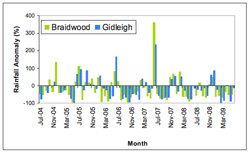 Figure 3. Braidwood (green) and Gidleigh (blue) rainfall totals expressed as percentage anomalies, or deviations from the long-term monthly average, July 2004-June 2009.