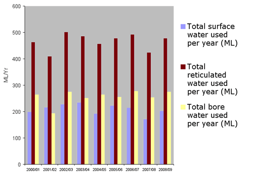 Figure 1. Total water use in Palerang Council area. 