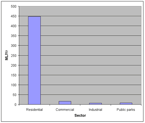 Figure 2. Palerang Council area reticulated water use by sector 2006-2007