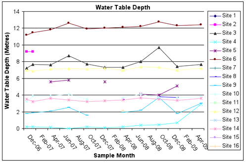 Figure 1 – Water table depth for Queanbeyan. (Source: Queanbeyan City Council) 