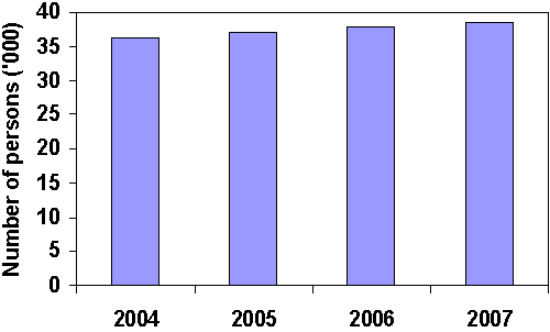 Figure 1. Population growth, Queanbeyan City Council area, 2004 to 2007