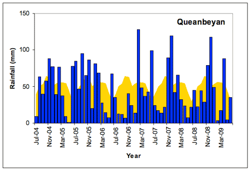 Figure 1. Queanbeyan monthly rainfall totals (blue bars) compared with the long-term monthly mean rainfall shown in yellow (all in mm) July 2004-June 2009.