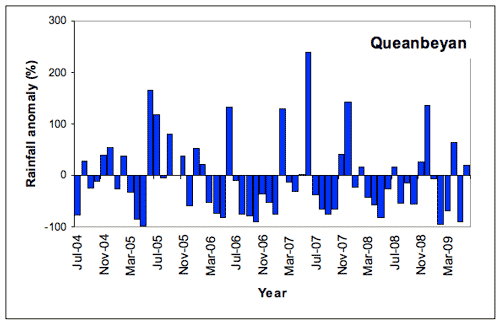 Figure 2. Queanbeyan monthly rainfall totals expressed as percentage anomalies, or deviations from the long-term monthly average, July 2004-June 2009.  