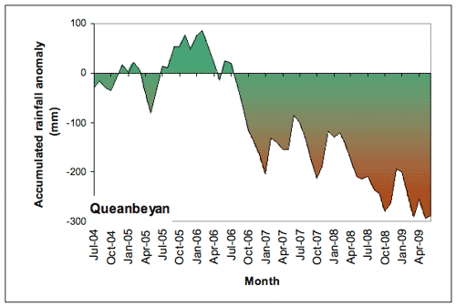 Figure 3. Accumulated Queanbeyan monthly rainfall totals (in mm), expressed as anomalies (differences between the actual amount of rainfall that accumulated from month to month during the period July 2004-June 2009, and the amount that would have accumula