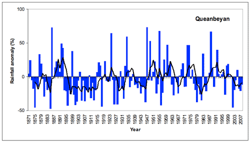 Figure 4. Annual (July-June) rainfall at Queanbeyan from 1871/2 to 2008/9 depicted as deviations from the long-term mean. A 5-year running mean is superimposed to highlight wetter and drier periods. [Deviations were calculated as the difference between the rainfall for each year and the mean for the period 1961-1990 (scale in mm).] 