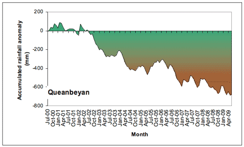 Figure 5. Accumulated Queanbeyan monthly rainfall totals (in mm), expressed as anomalies (differences between the actual amount of rainfall that accumulated from month to month during the period July 2000-June 2009, and the amount that would have accumula