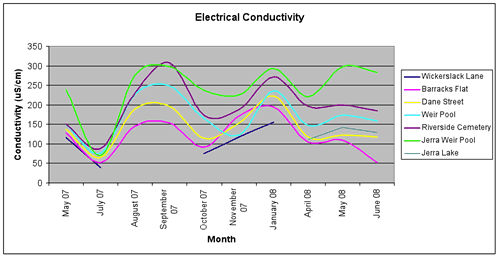 Figure 1. Electrical Conductivity at Queanbeyan monitoring sites over the current reporting period