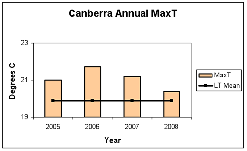 Figure 1. Average daily maximum, minimum and mean daily temperatures and anomalies for 2005-2008 at Canberra Airport.