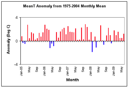 Figure 2. Average daily maximum, minimum and mean daily temperatures and anomalies from the 1975-2004 long-term mean at Canberra Airport.