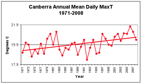 Figure 3. Trends in average daily maximum and minimum temperatures at Canberra Airport, 1971-2008 compared to the 1975-2004 long-term mean. 